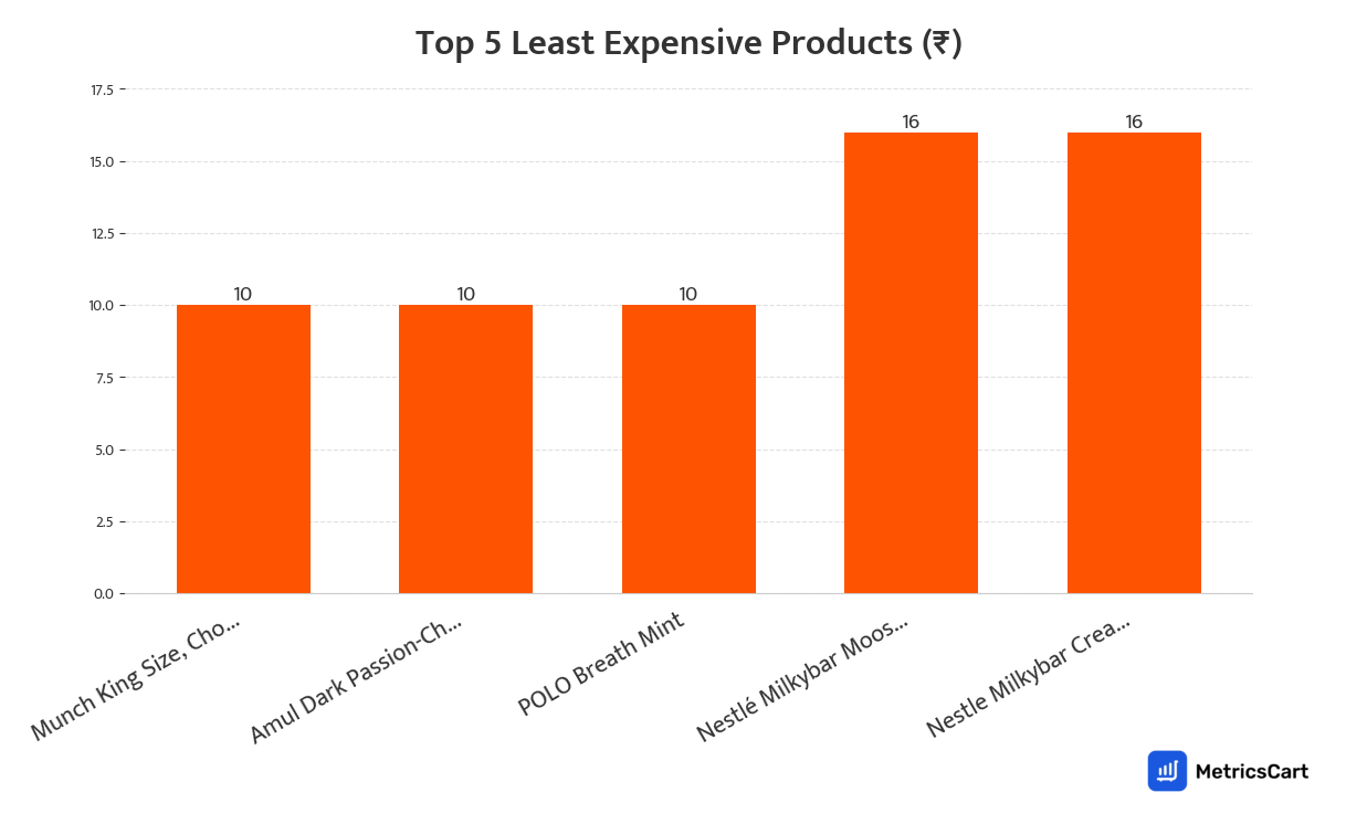 Chart showing the top 5 least expensive products for Chocolates on Swiggy Instamart