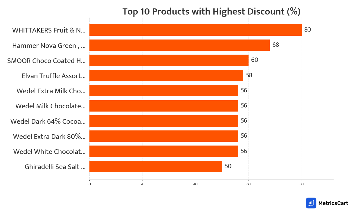 Chart showing top 10 products with the highest discount for Chocolates on Swiggy Instamart
