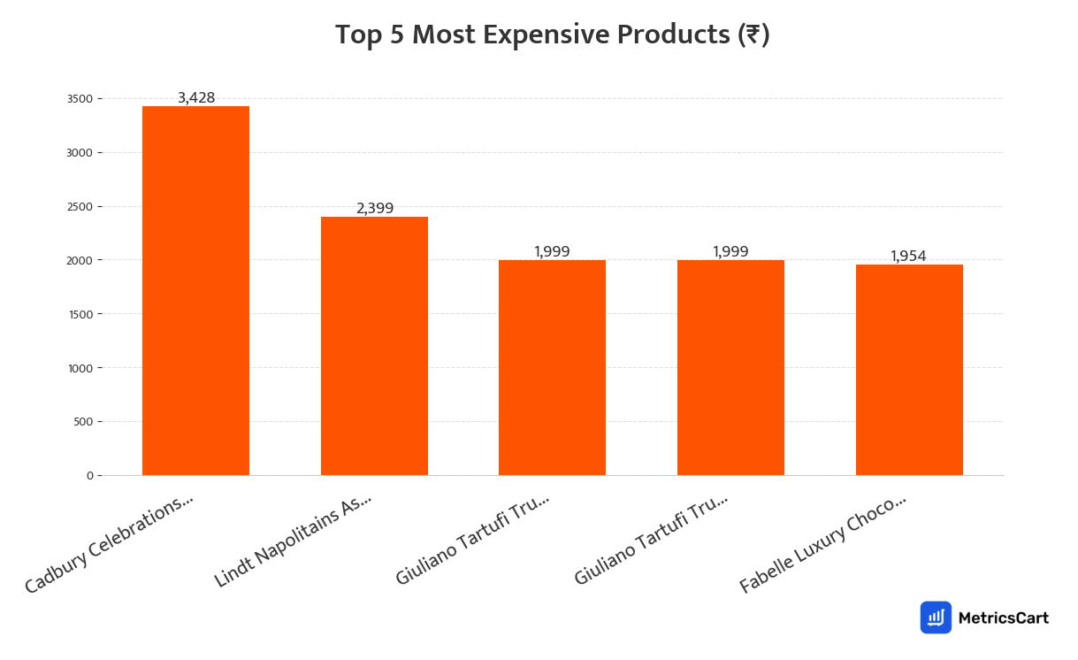 Chart showing the top 5 most expensive products for Chocolates on Swiggy Instamart