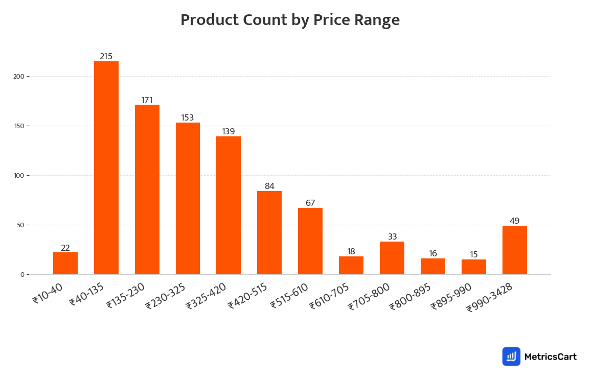 Chart showing product count by price range for Chocolates on Swiggy Instamart