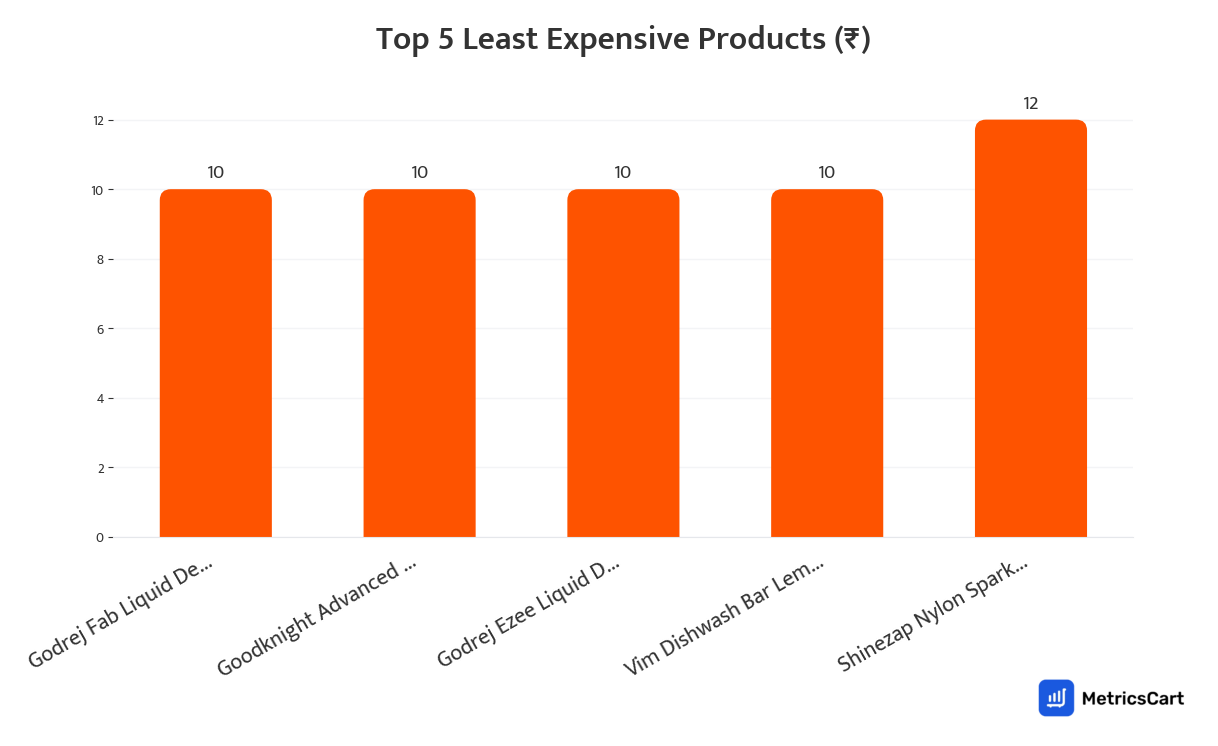 Chart showing the top 5 least expensive products for Cleaners and Repellents on Swiggy Instamart