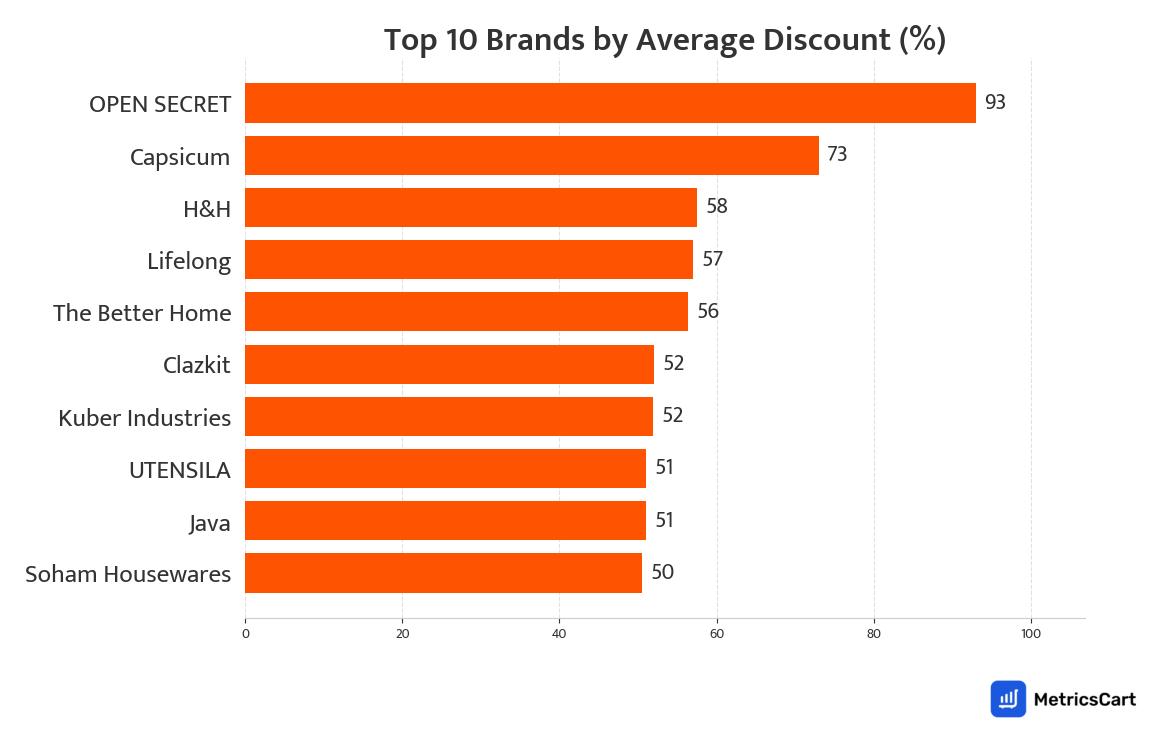 Chart showing top 10 brands by average discount for Cleaning Essentials on Swiggy Instamart