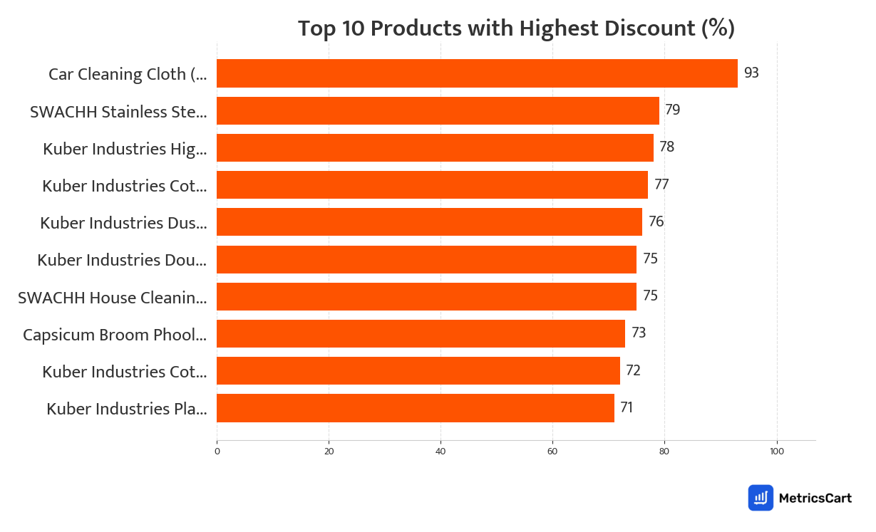 Chart showing top 10 products with the highest discount for Cleaning Essentials on Swiggy Instamart