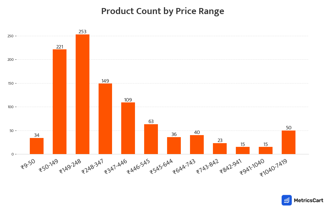 Chart showing product count by price range for Cleaning Essentials on Swiggy Instamart