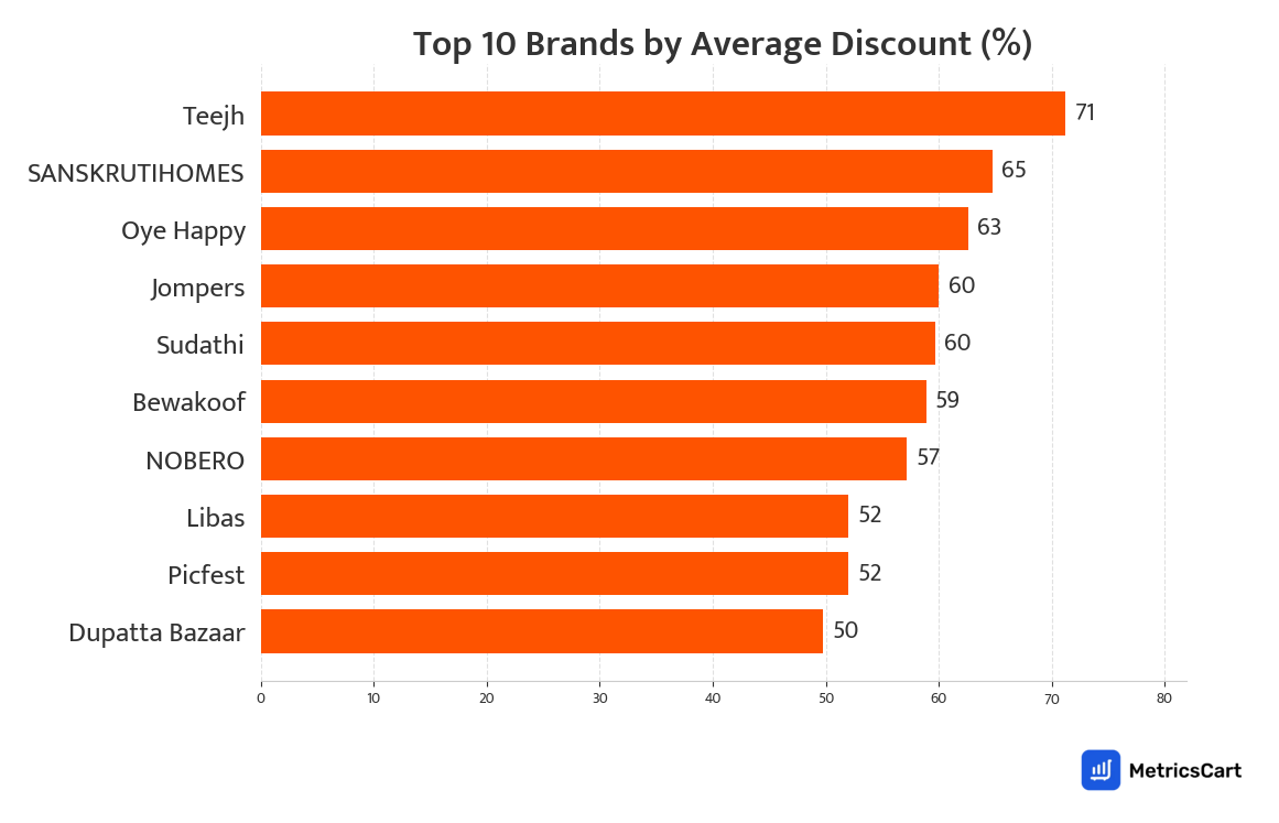 Chart showing top 10 brands by average discount for Clothing on Swiggy Instamart