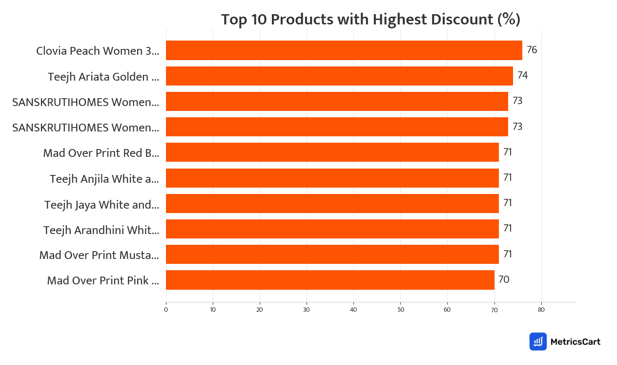 Chart showing top 10 products with the highest discount for Clothing on Swiggy Instamart