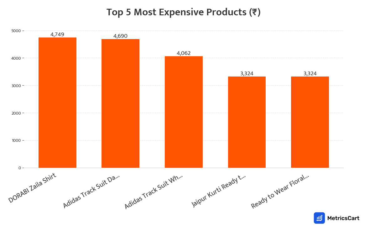 Chart showing the top 5 most expensive products for Clothing on Swiggy Instamart