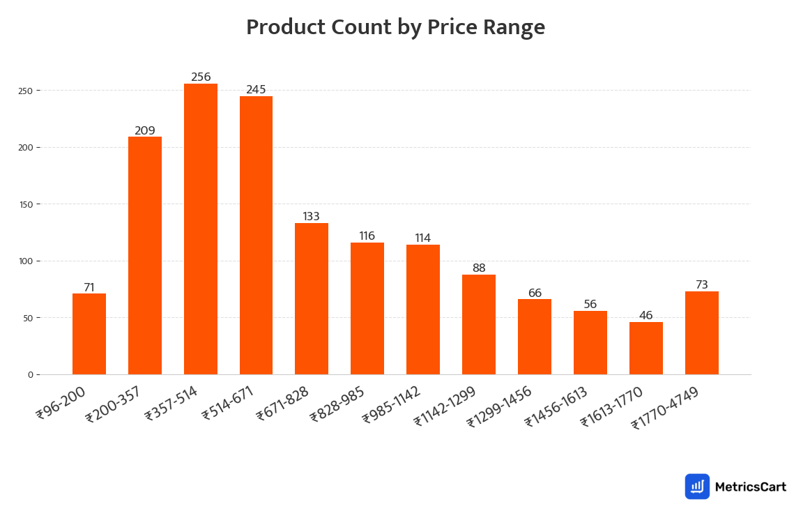Chart showing product count by price range for Clothing on Swiggy Instamart