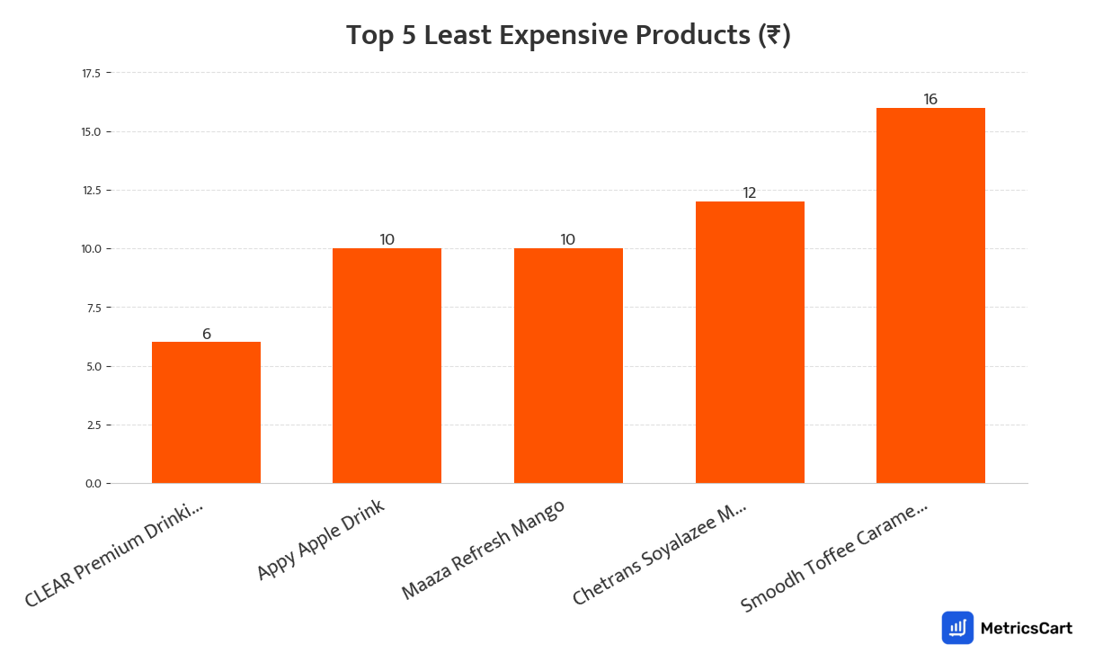 Chart showing the top 5 least expensive products for Cold Drinks and Juices on Swiggy Instamart
