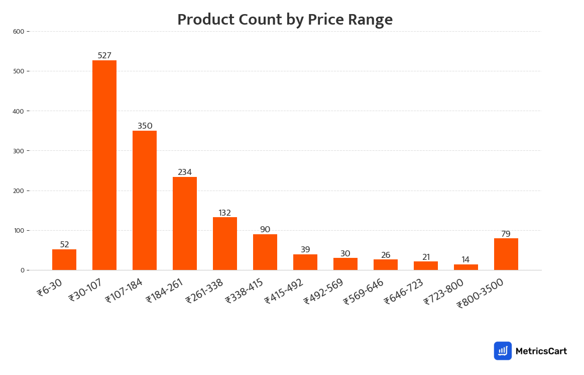 Chart showing product count by price range for Cold Drinks and Juices on Swiggy Instamart