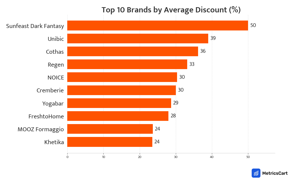 Chart showing top 10 brands by average discount for Dairy, Bread and Eggs on Swiggy Instamart