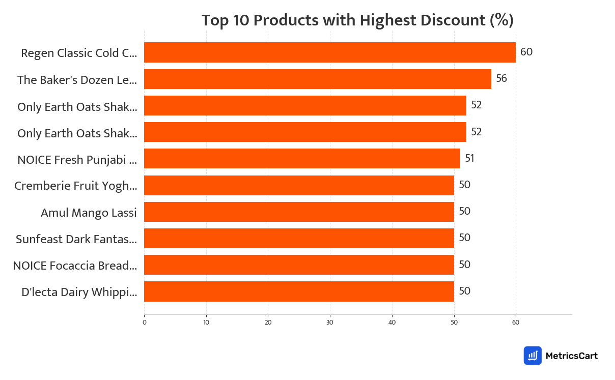 Chart showing top 10 products with the highest discount for Dairy, Bread and Eggs on Swiggy Instamart