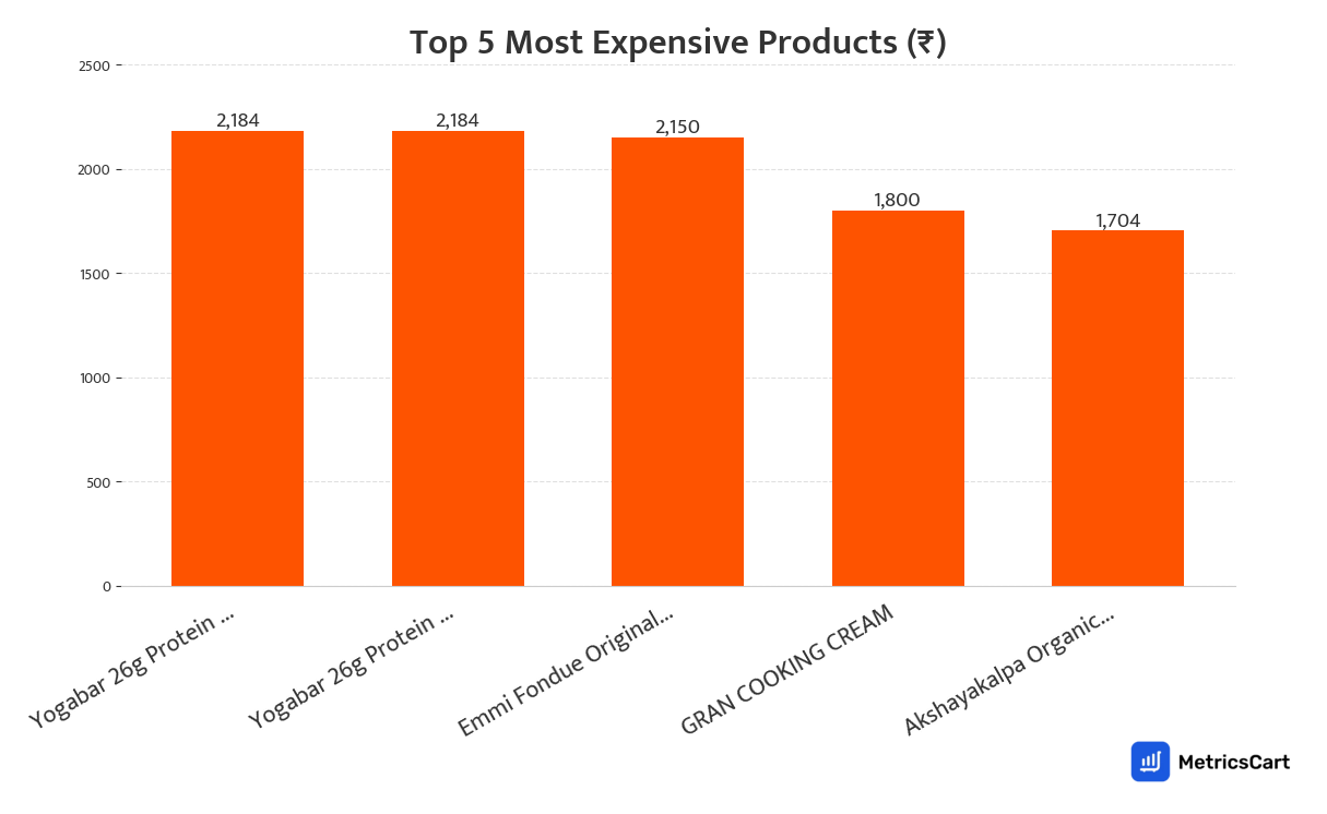 Chart showing the top 5 most expensive products for Dairy, Bread and Eggs on Swiggy Instamart