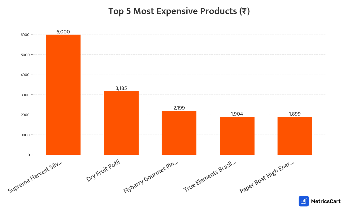 Chart showing the top 5 most expensive products for Dry Fruits and Seeds Mix on Swiggy Instamart