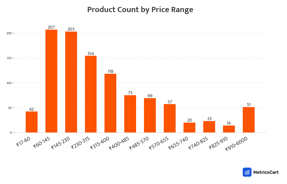 Chart showing product count by price range for Dry Fruits and Seeds Mix on Swiggy Instamart