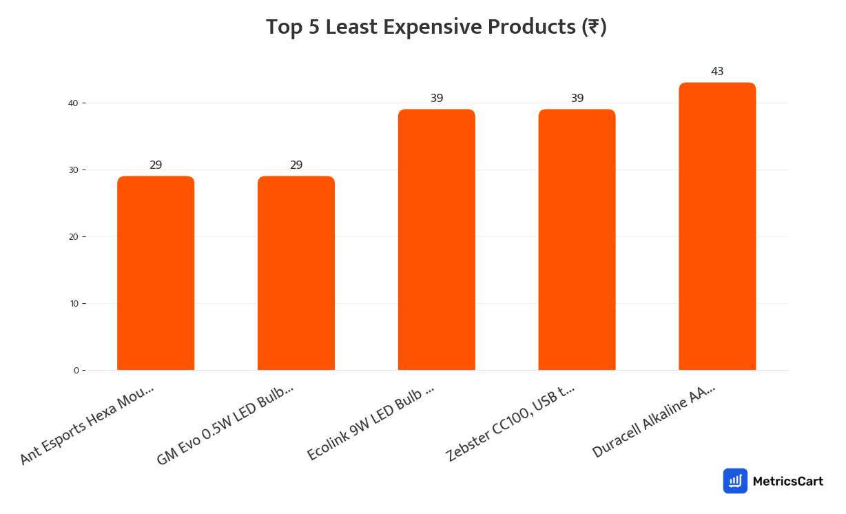Chart showing the top 5 least expensive products for Electronics and Appliances on Swiggy Instamart