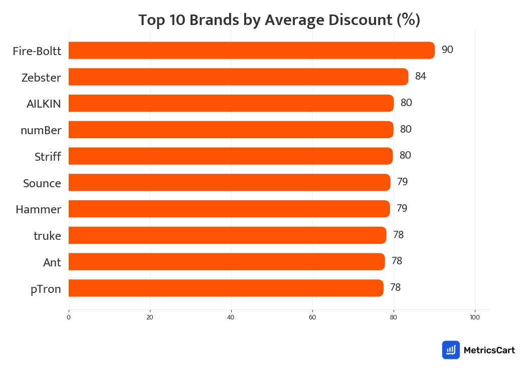 Chart showing top 10 brands by average discount for Electronics and Appliances on Swiggy Instamart