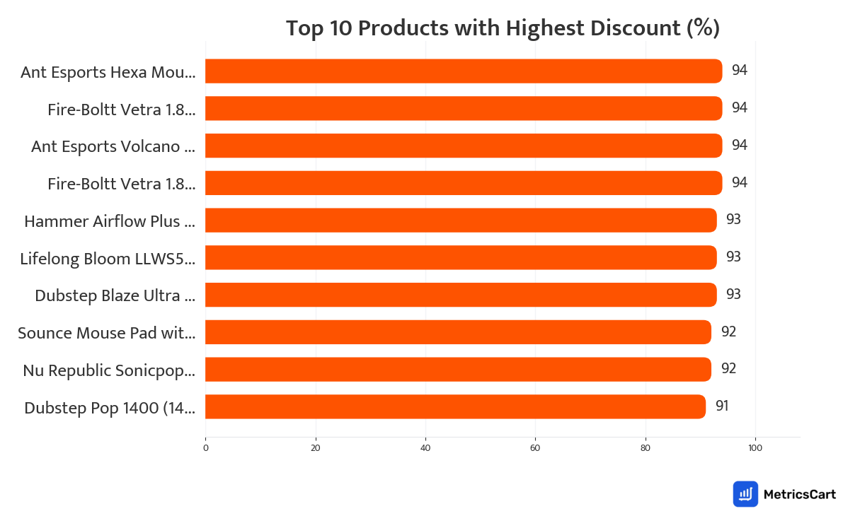 Chart showing top 10 products with the highest discount for Electronics and Appliances on Swiggy Instamart