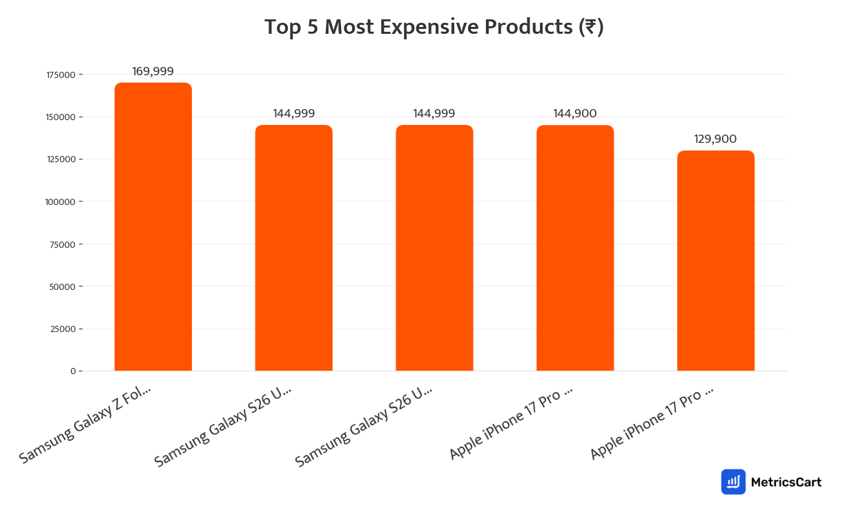 Chart showing the top 5 most expensive products for Electronics and Appliances on Swiggy Instamart