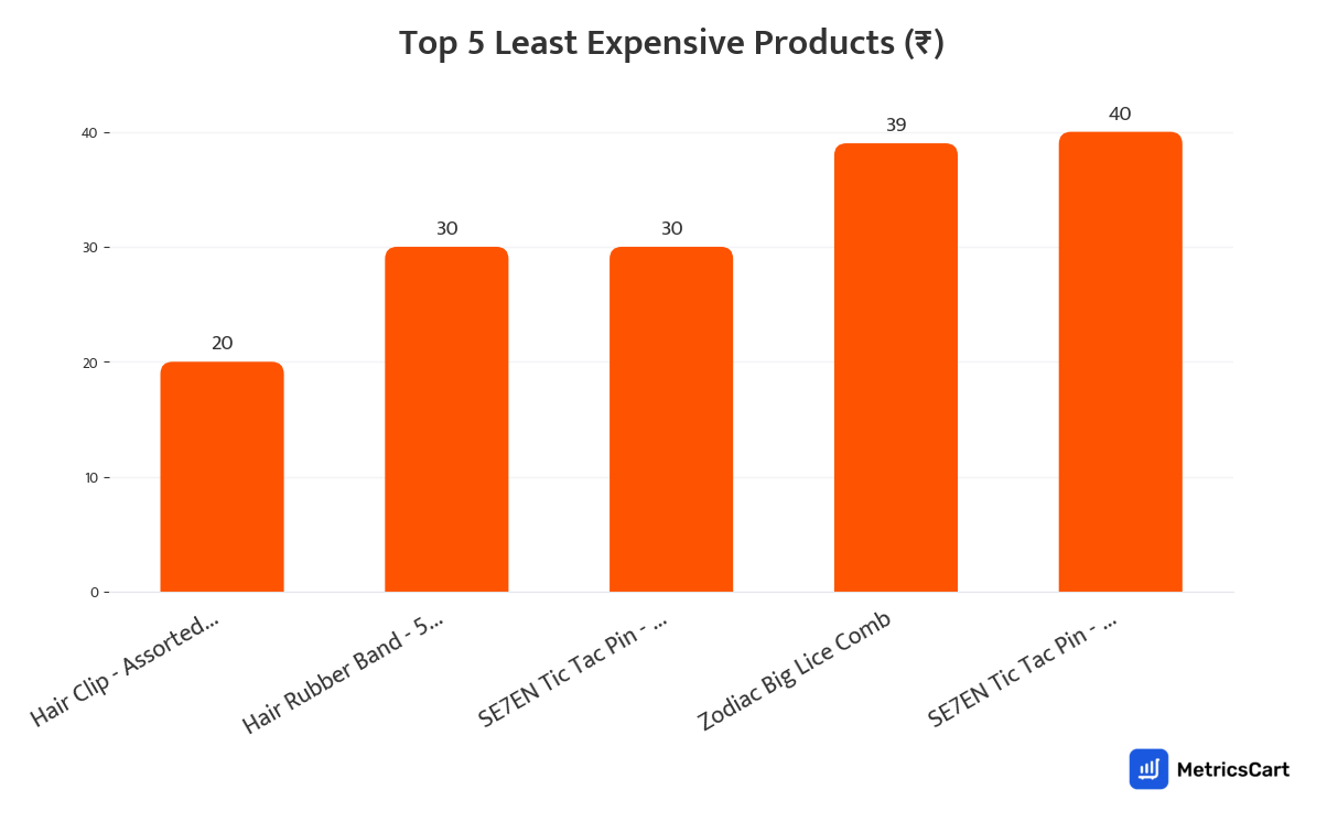 Chart showing the top 5 least expensive products for Fashion and Accessories on Swiggy Instamart