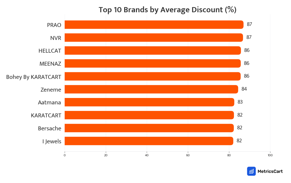 Chart showing top 10 brands by average discount for Fashion and Accessories on Swiggy Instamart