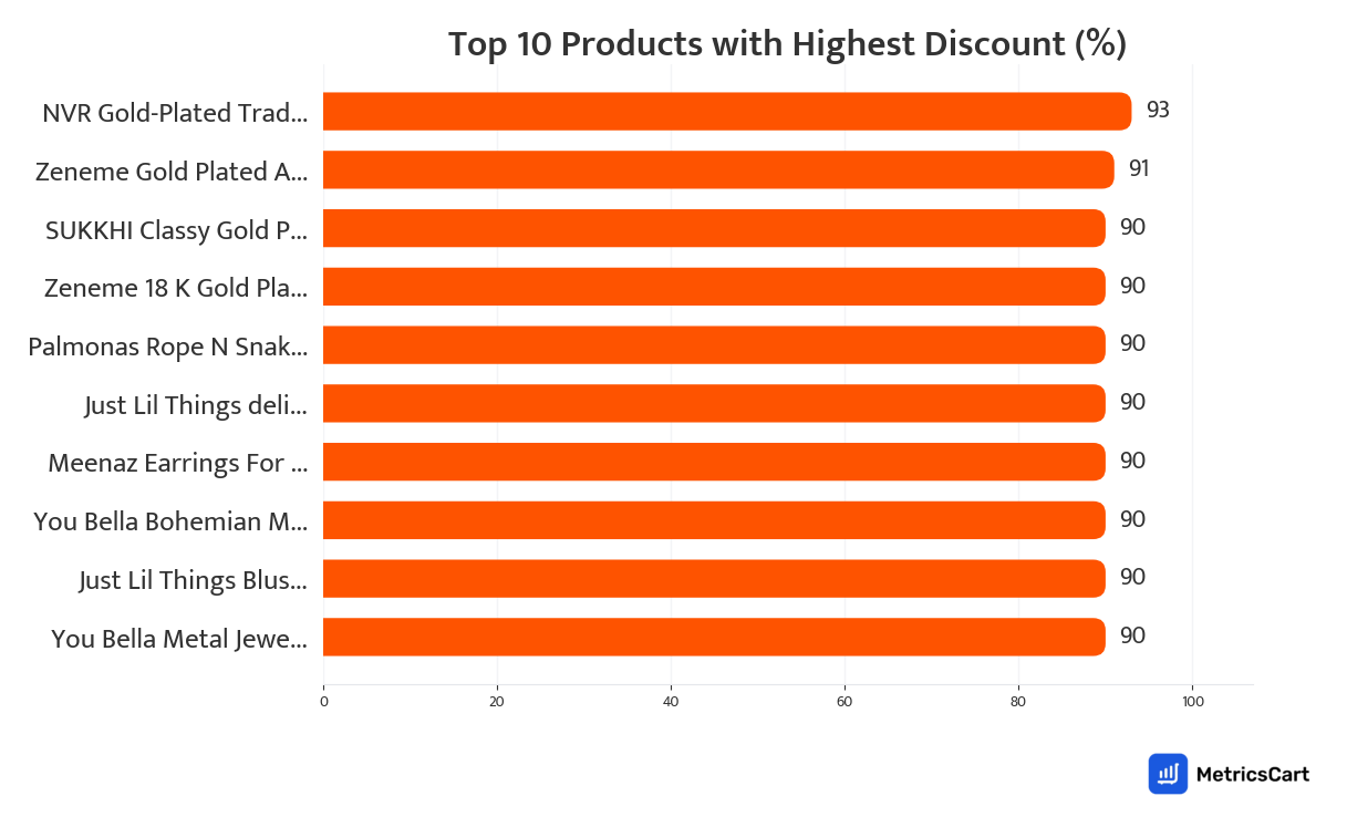 Chart showing top 10 products with the highest discount for Fashion and Accessories on Swiggy Instamart
