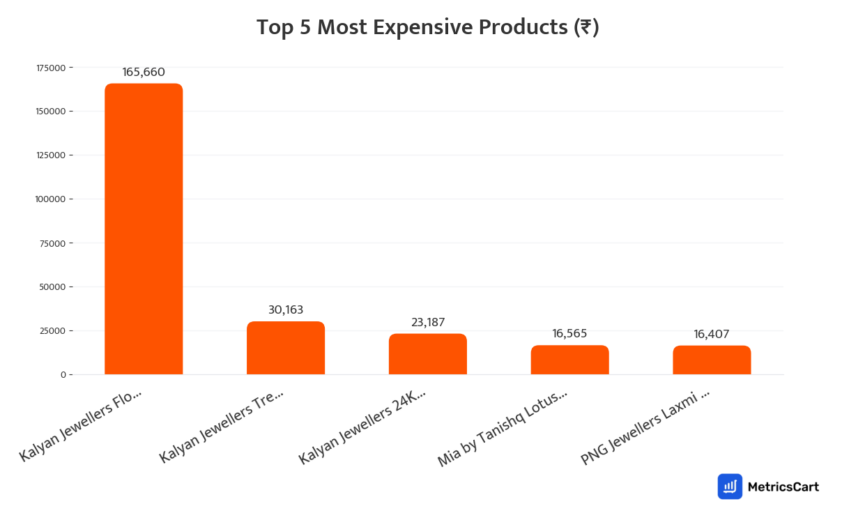 Chart showing the top 5 most expensive products for Fashion and Accessories on Swiggy Instamart