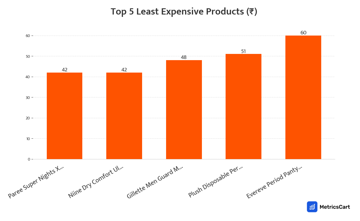 Chart showing the top 5 least expensive products for Feminine Hygiene on Swiggy Instamart