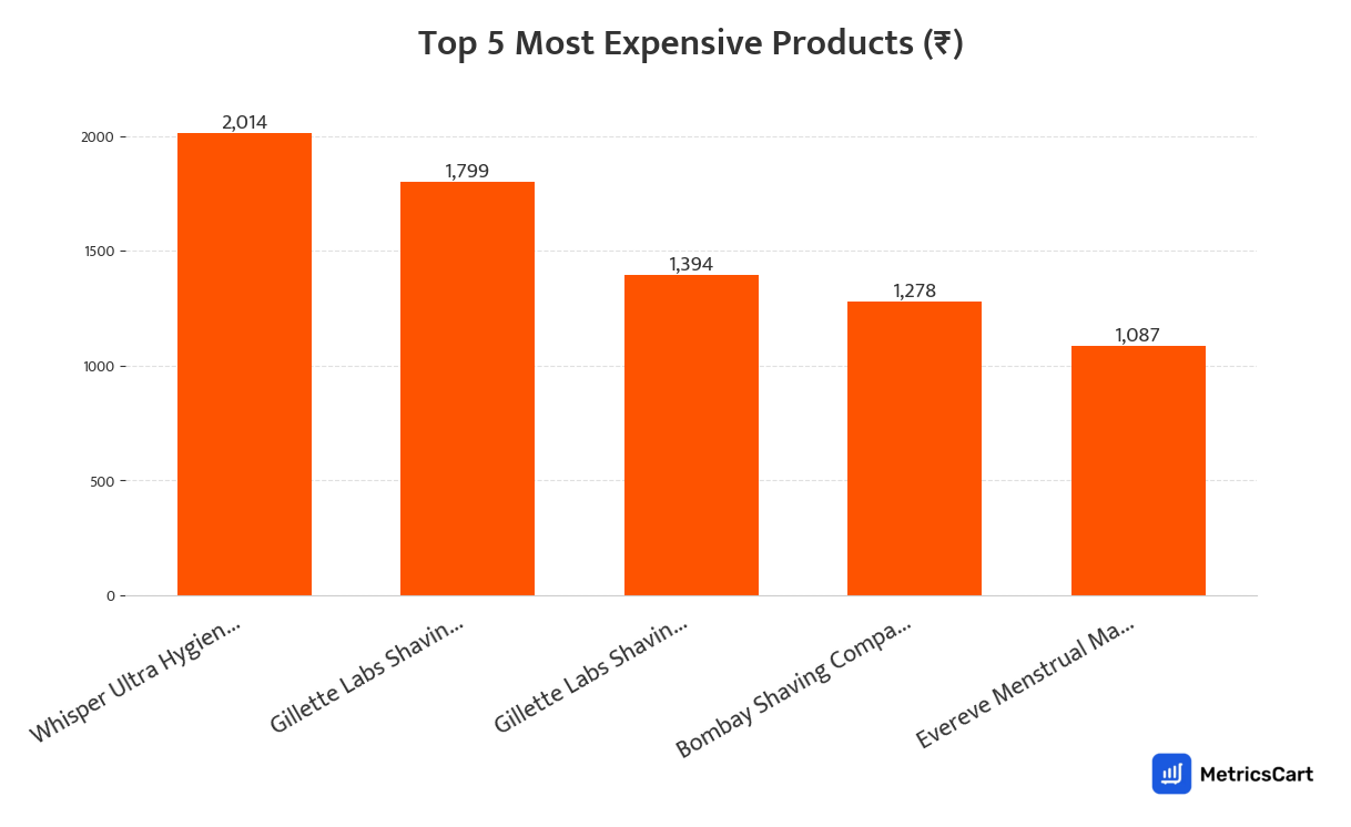 Chart showing the top 5 most expensive products for Feminine Hygiene on Swiggy Instamart