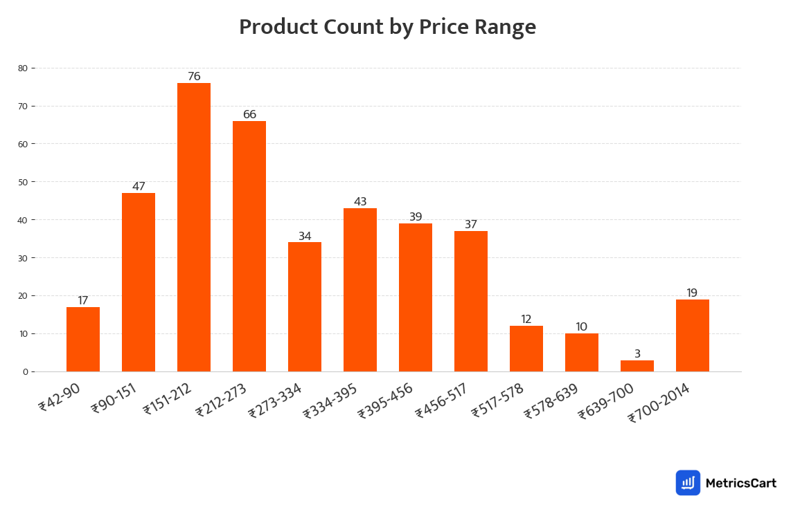 Chart showing product count by price range for Feminine Hygiene on Swiggy Instamart