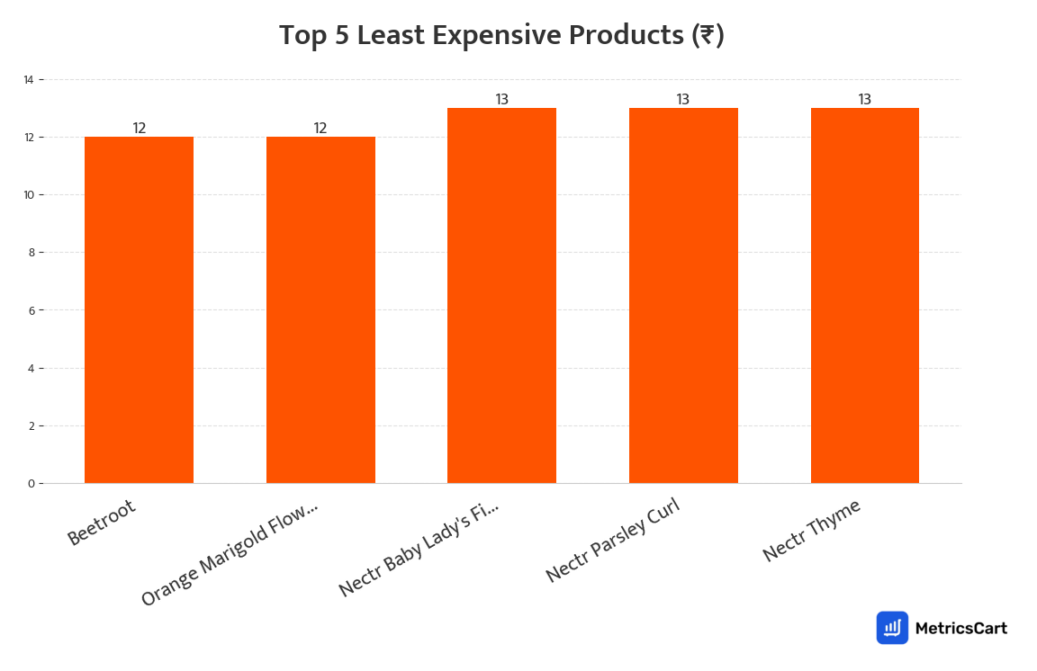Chart showing the top 5 least expensive products for Fresh Vegetables on Swiggy Instamart