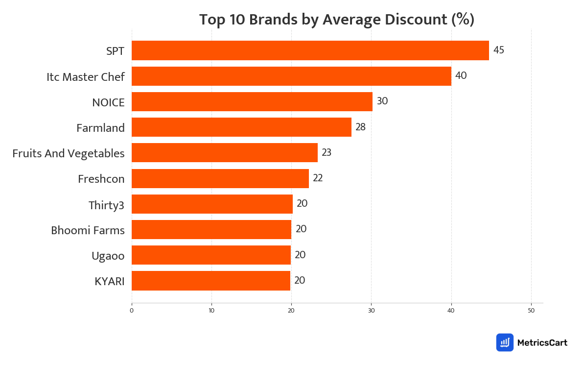 Chart showing top 10 brands by average discount for Fresh Vegetables on Swiggy Instamart