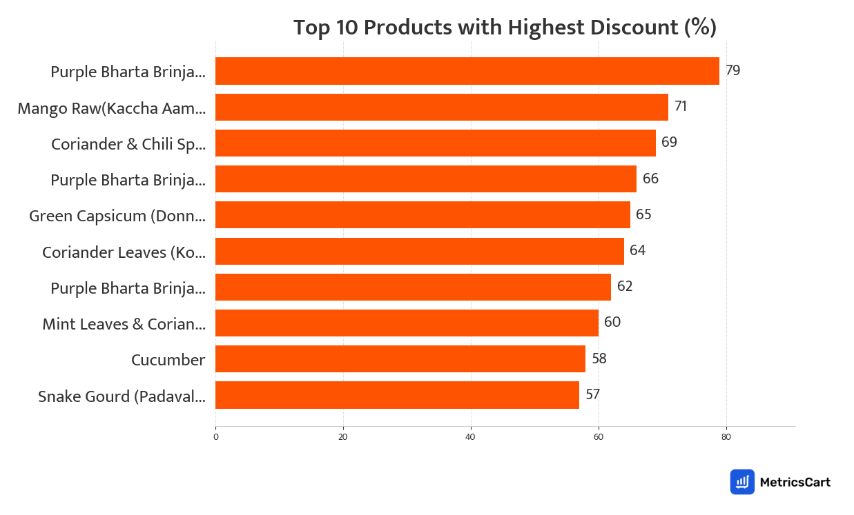 Chart showing top 10 products with the highest discount for Fresh Vegetables on Swiggy Instamart