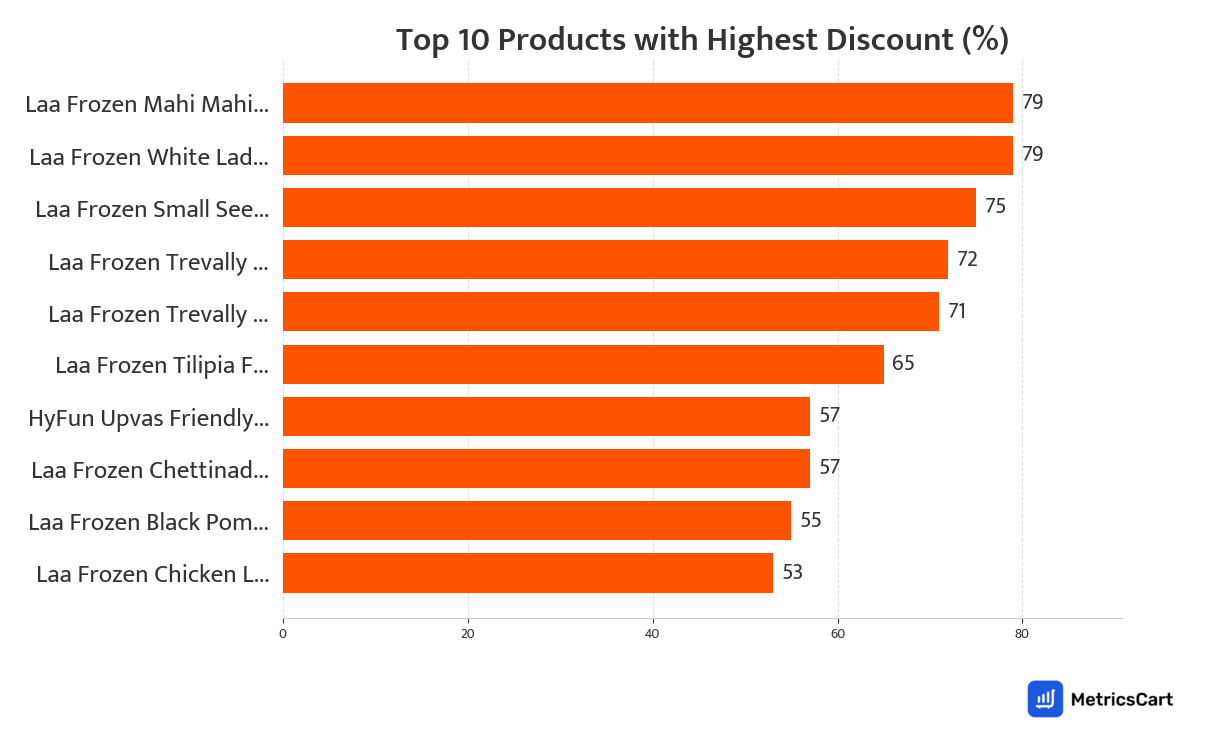 Chart showing top 10 products with the highest discount for Frozen Food on Swiggy Instamart