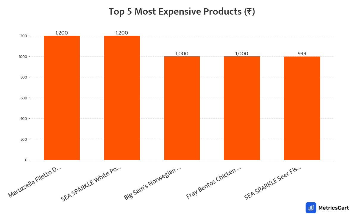 Chart showing the top 5 most expensive products for Frozen Food on Swiggy Instamart