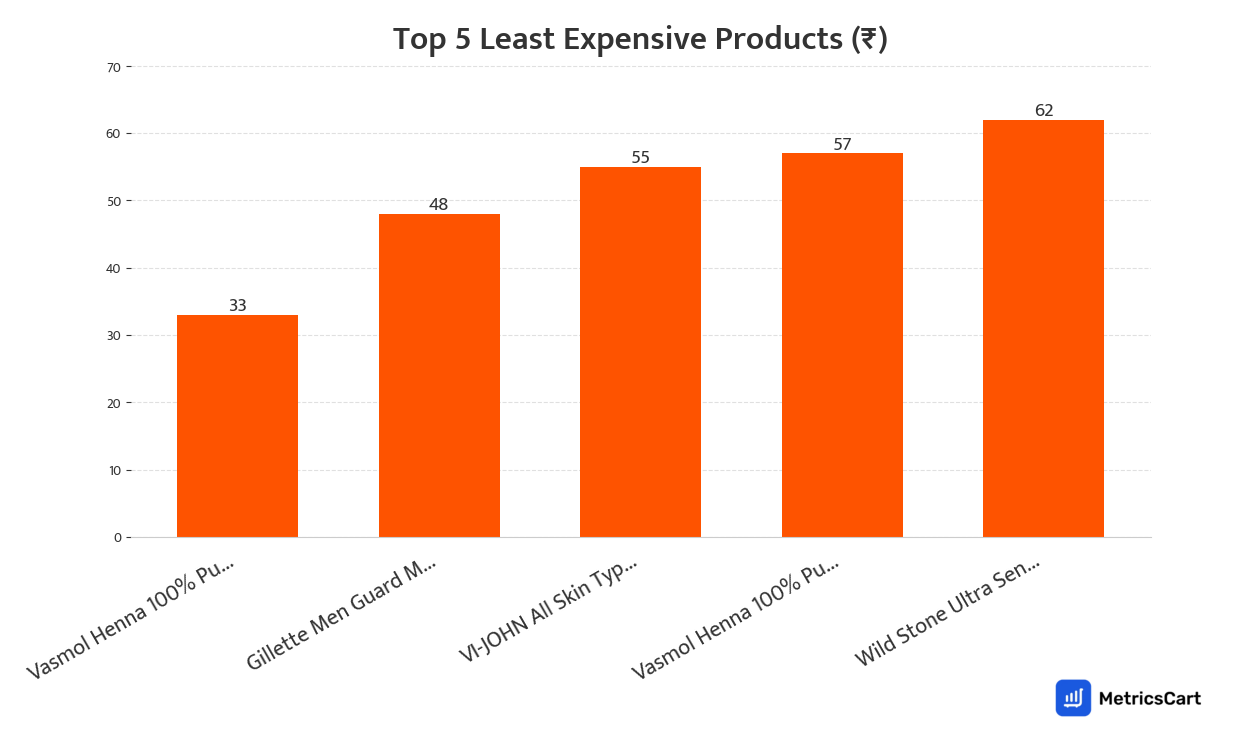 Chart showing the top 5 least expensive products for Grooming on Swiggy Instamart