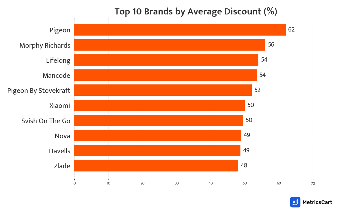 Chart showing top 10 brands by average discount for Grooming on Swiggy Instamart