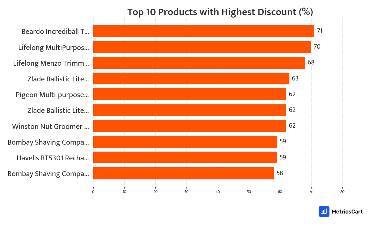 Chart showing top 10 products with the highest discount for Grooming on Swiggy Instamart