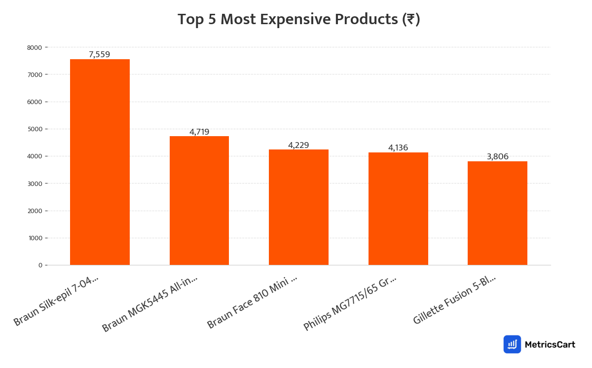 Chart showing the top 5 most expensive products for Grooming on Swiggy Instamart