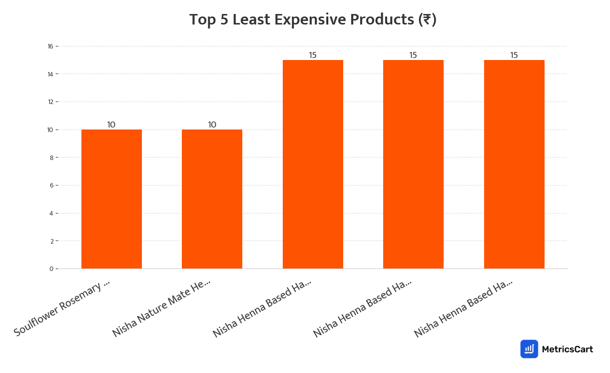 Chart showing the top 5 least expensive products for Hair Care on Swiggy Instamart