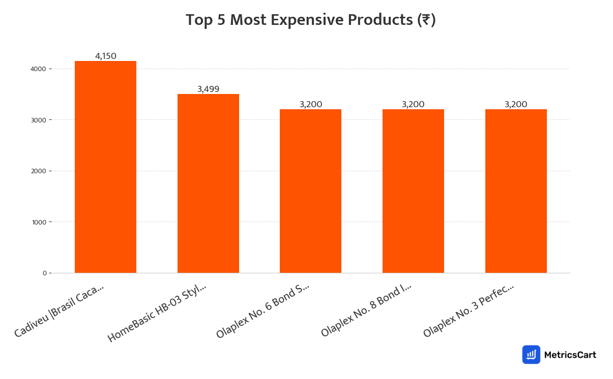 Chart showing the top 5 most expensive products for Hair Care on Swiggy Instamart