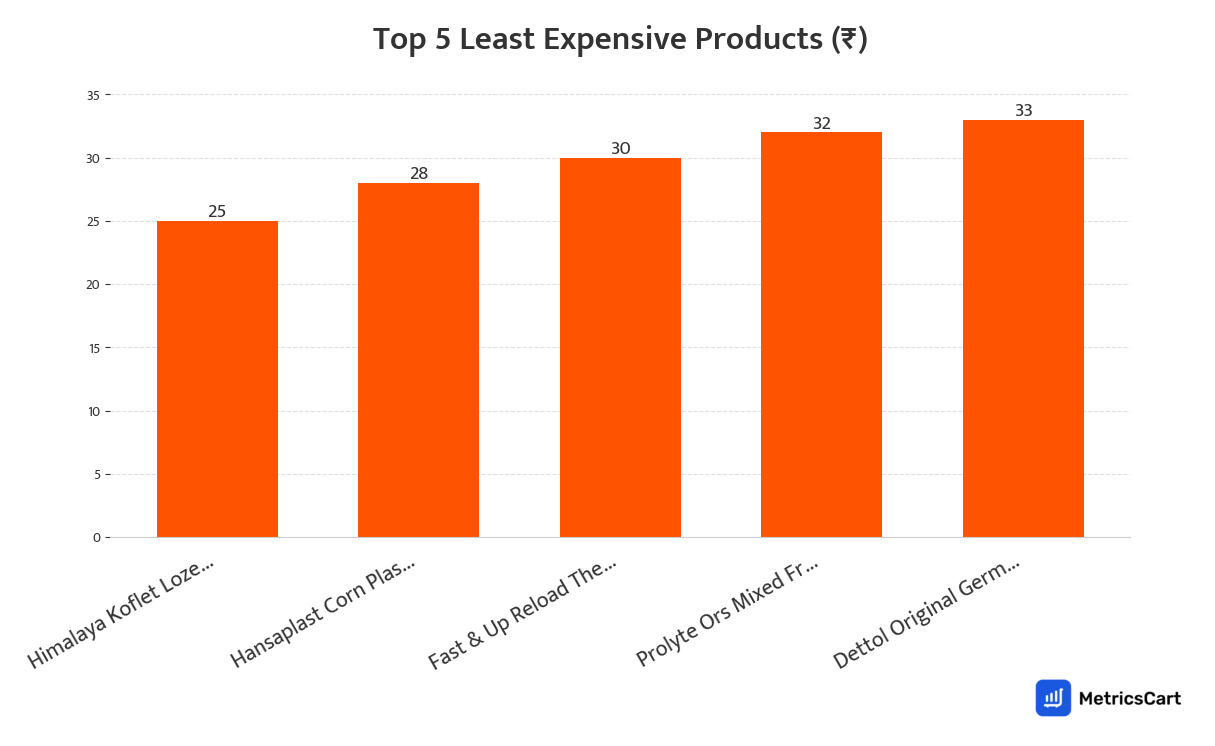 Chart showing the top 5 least expensive products for Health and Pharma on Swiggy Instamart