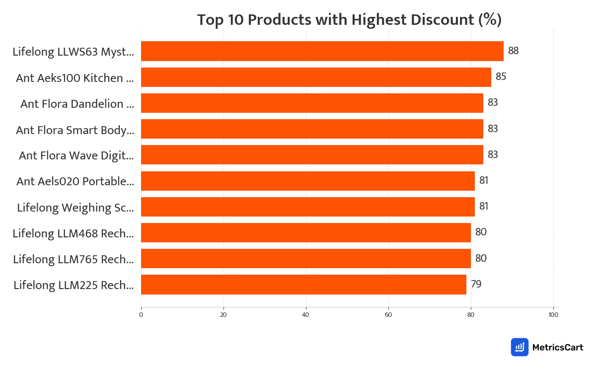 Chart showing top 10 products with the highest discount for Health and Pharma on Swiggy Instamart