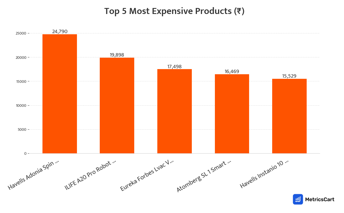 Chart showing the top 5 most expensive products for Home and Furnishing on Swiggy Instamart