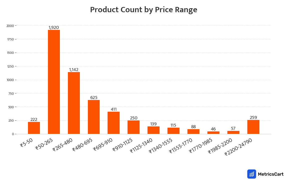 Chart showing product count by price range for Home and Furnishing on Swiggy Instamart