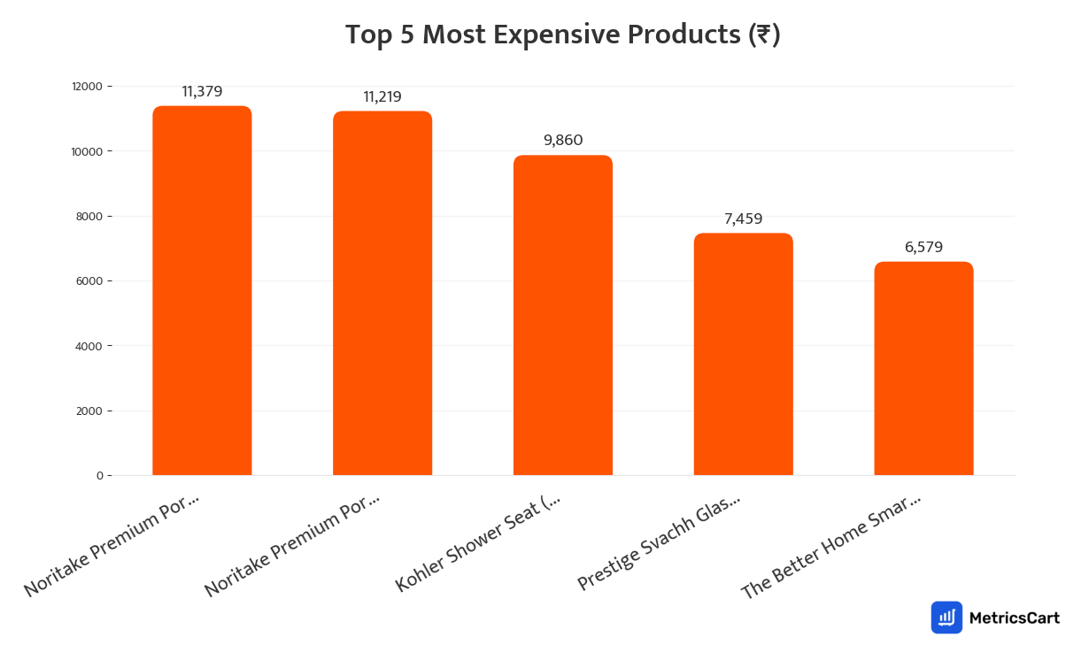 Chart showing the top 5 most expensive products for Home and Kitchen on Swiggy Instamart