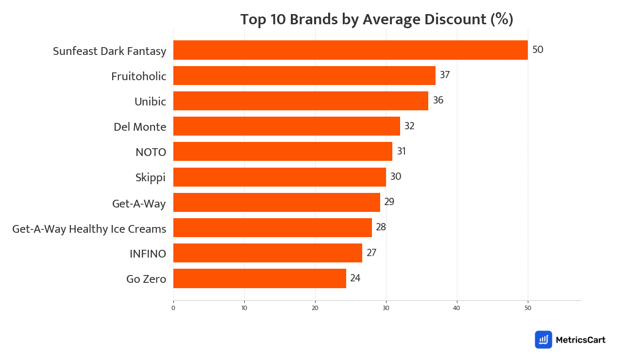 Chart showing top 10 brands by average discount for Ice Creams and Frozen Desserts on Swiggy Instamart