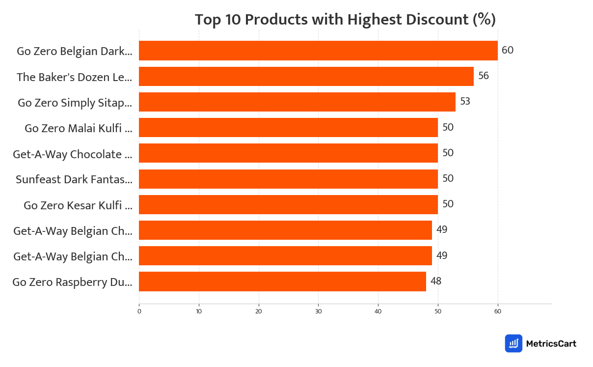 Chart showing top 10 products with the highest discount for Ice Creams and Frozen Desserts on Swiggy Instamart