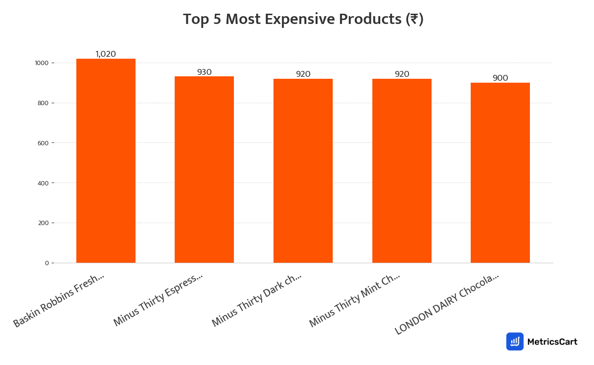 Chart showing the top 5 most expensive products for Ice Creams and Frozen Desserts on Swiggy Instamart
