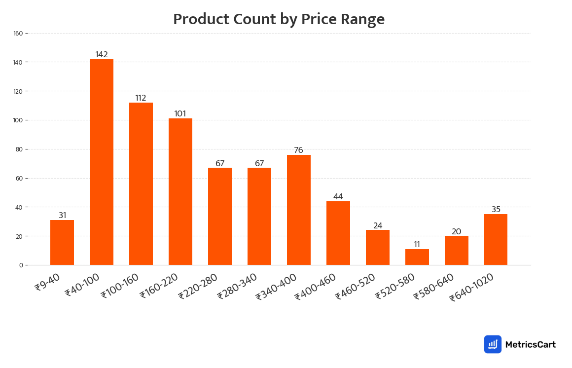 Chart showing product count by price range for Ice Creams and Frozen Desserts on Swiggy Instamart